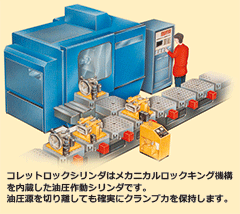 コレットロックシリンダアプリケーション