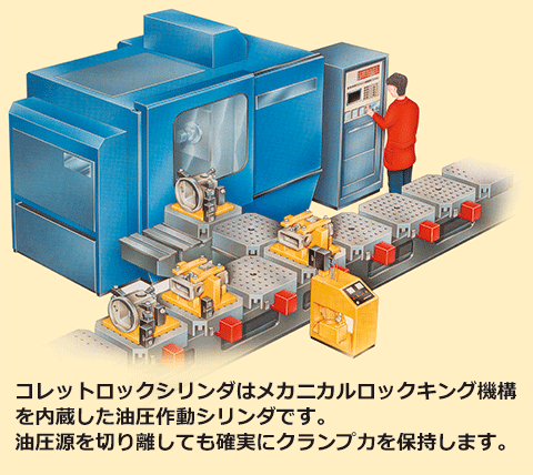 コレットロックシリンダアプリケーション