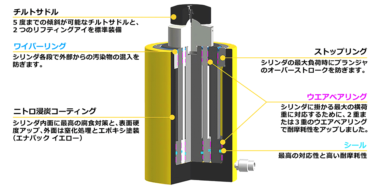 ラッピング ※ ポンプ式油圧ジャッキ エナパック 株 低床多段式油圧シリンダ 単動式 シリンダ外径１０２×８０ＭＭ 最低高５４ＭＭ RLT-41 1台 